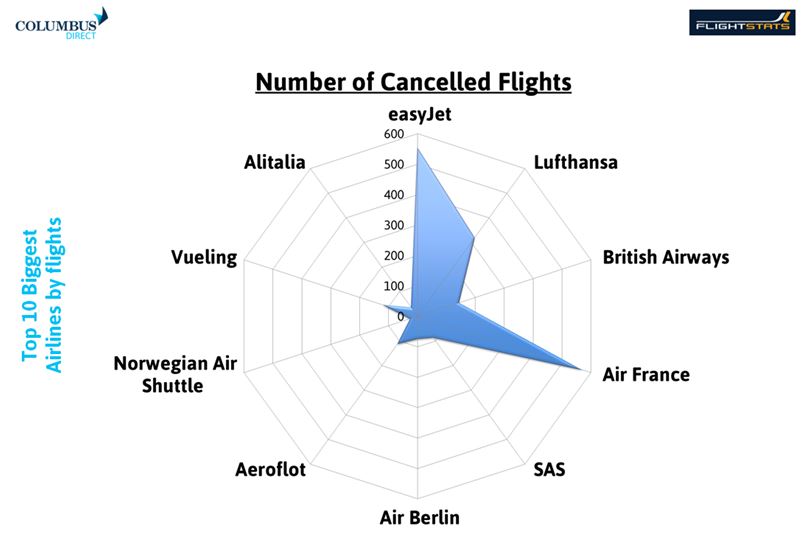 Top 10 airlines - by flights cancelled