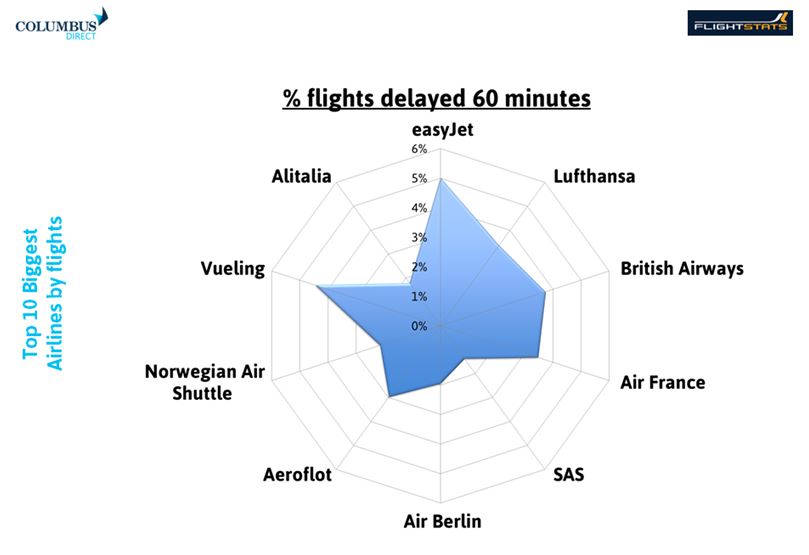 Top 10 airlines - by flight delay of 60 minutes or more