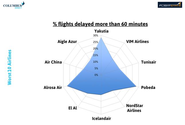 Top 25 airlines most likely to delay flights by 60 minutes or more